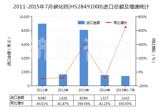 2011-2015年7月碳化鈣(HS28491000)進(jìn)口總額及增速統(tǒng)計(jì)